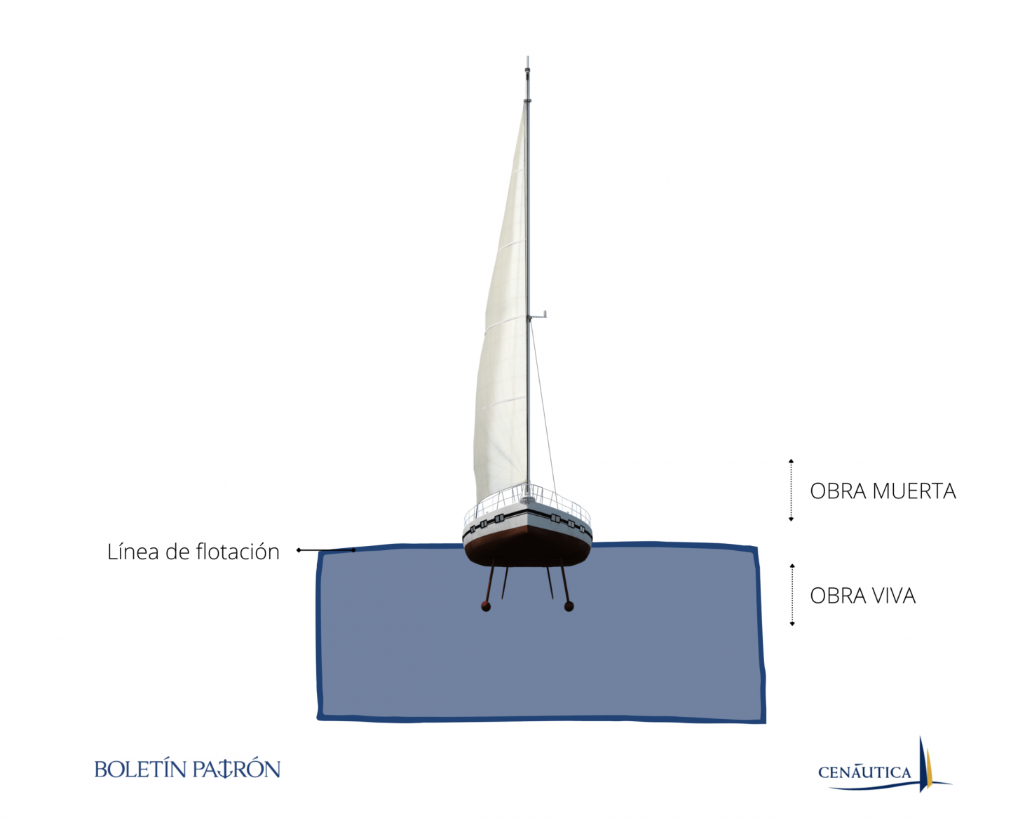 Las Partes De Un Barco